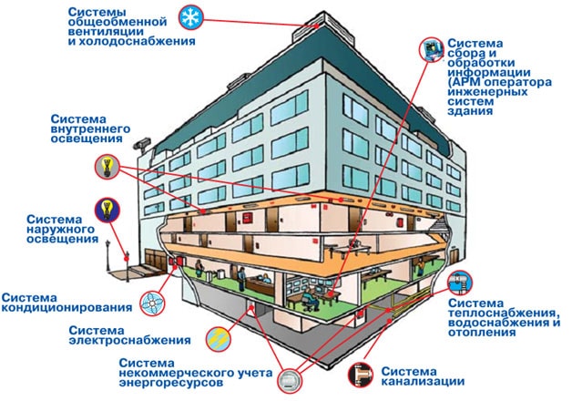 Виды проектов гостиничных предприятий