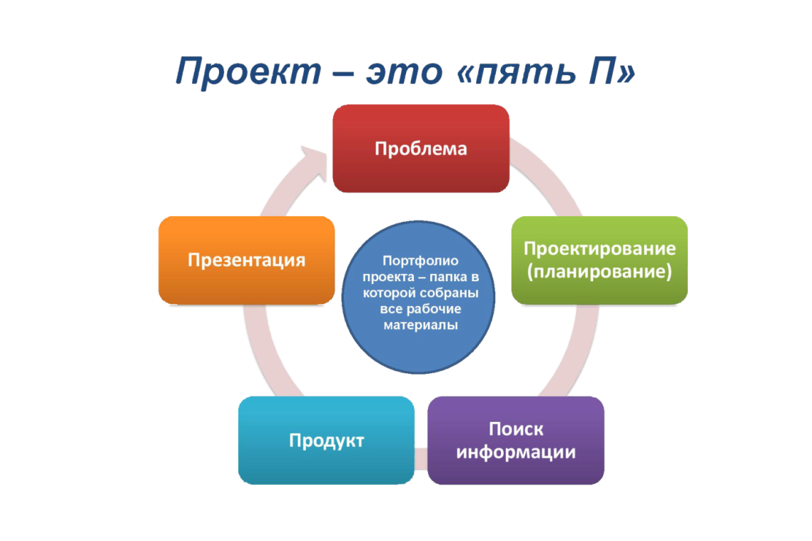 Проектная деятельностт. Проектная деятельность презентация. Проектная работа в школе. Проект это в проектной деятельности.